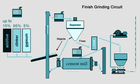 Finish Grinding Circuit