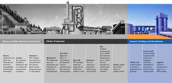 How Cement is made